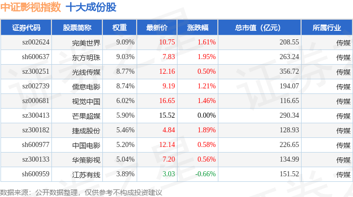 7月21日中證影視（930781）指數漲0.49%，成份股東方明珠（600637）領漲