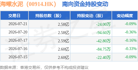 海螺水泥（00914.HK）：7月21日南向資金減持24萬股