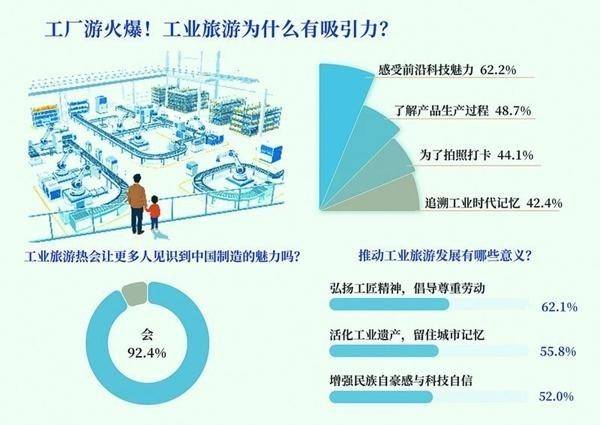感受中國製造魅力 92.4%受訪者看好工業旅遊熱 62.1%受訪者認為工業旅遊會弘揚工匠精神
