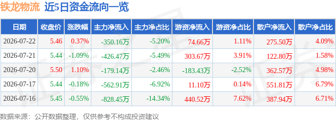 股票行情快報：鐵龍物流（600125）7月22日主力資金淨賣出350.16萬元