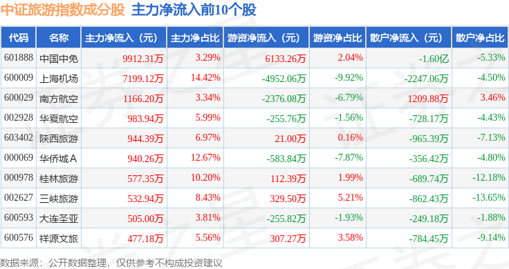 7月22日中證旅遊（930633）指數漲1.01%，成份股陝西旅遊（603402）領漲