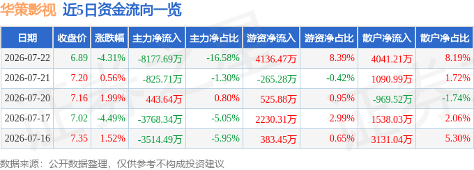 華策影視（300133）7月22日主力資金淨賣出8177.69萬元