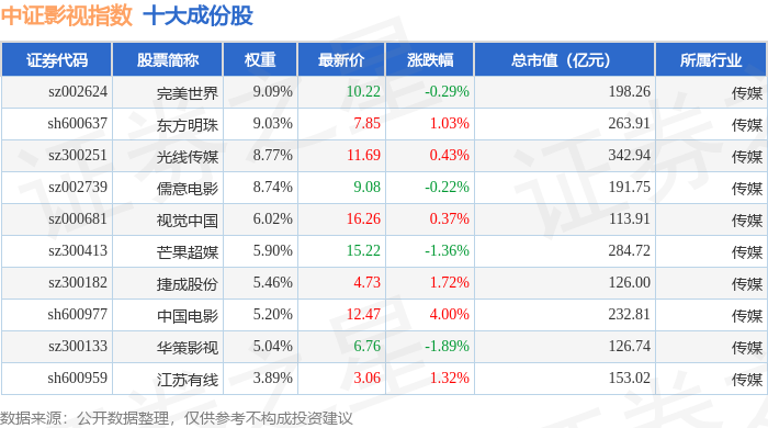 7月23日中證影視（930781）指數漲0.68%，成份股中國電影（600977）領漲
