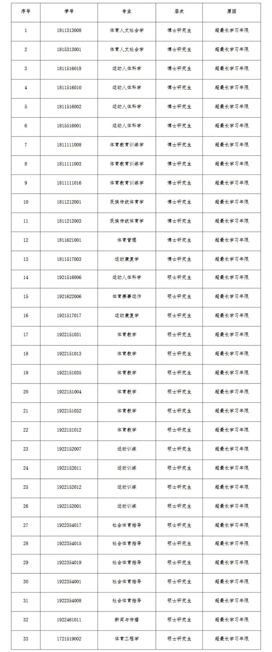 33名研究生擬做退學處理！一高校公示