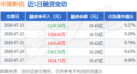 華策影視：7月23日融券淨賣出6.72萬股，連續3日累計淨賣出11.13萬股