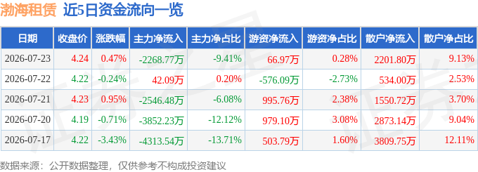 股票行情快報：渤海租賃（000415）7月23日主力資金淨賣出2268.77萬元