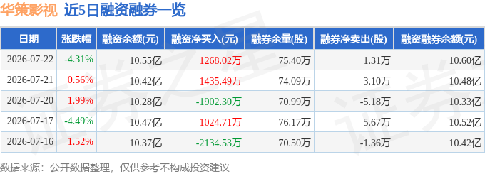 華策影視（300133）7月22日主力資金淨賣出8177.69萬元
