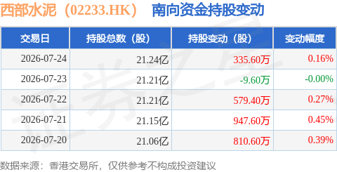 西部水泥（02233.HK）：7月24日南向資金增持335.6萬股