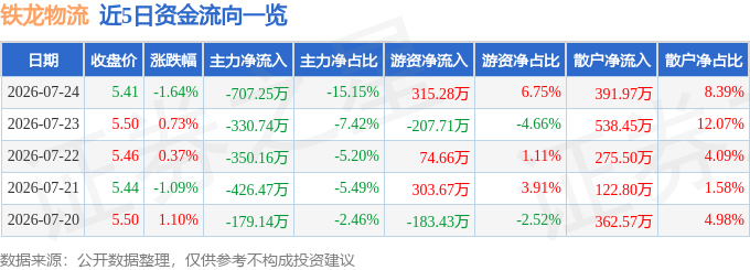 股票行情快報：鐵龍物流（600125）7月24日主力資金淨賣出707.25萬元