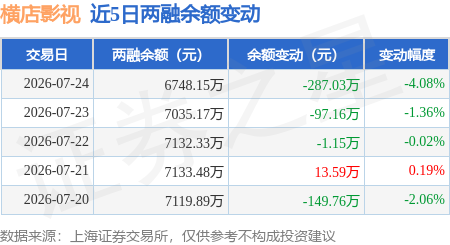 橫店影視：7月24日融券賣出6500股，融資融券餘額6748.15萬元