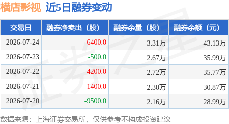橫店影視：7月24日融券賣出6500股，融資融券餘額6748.15萬元