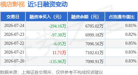 橫店影視：7月24日融券賣出6500股，融資融券餘額6748.15萬元