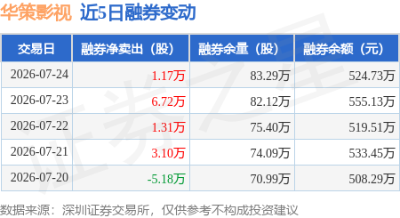 華策影視：7月24日融券淨賣出1.17萬股，連續3日累計淨賣出9.2萬股