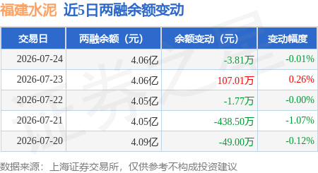 福建水泥：7月24日融券賣出1.44萬股，融資融券餘額4.06億元