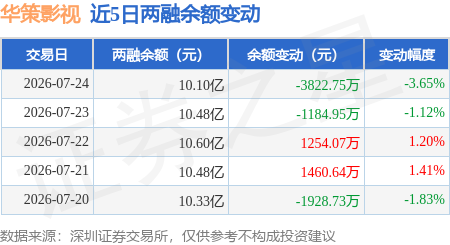 華策影視：7月24日融券淨賣出1.17萬股，連續3日累計淨賣出9.2萬股