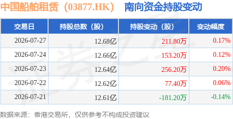 中國船舶租賃（03877.HK）：7月27日南向資金增持211.8萬股