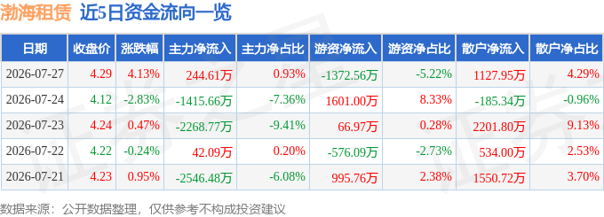 股票行情快報：渤海租賃（000415）7月27日主力資金淨買入244.61萬元