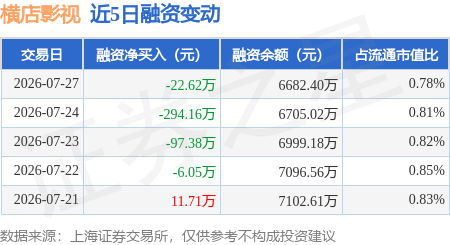 橫店影視：7月27日融資買入404.75萬元，融資融券餘額6724.15萬元