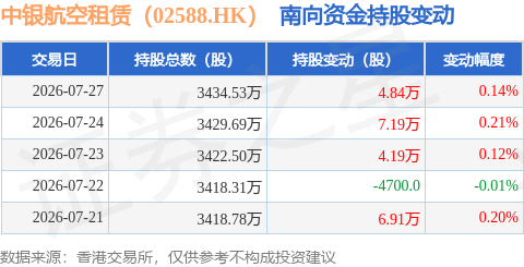 中銀航空租賃（02588.HK）：7月27日南向資金增持4.84萬股