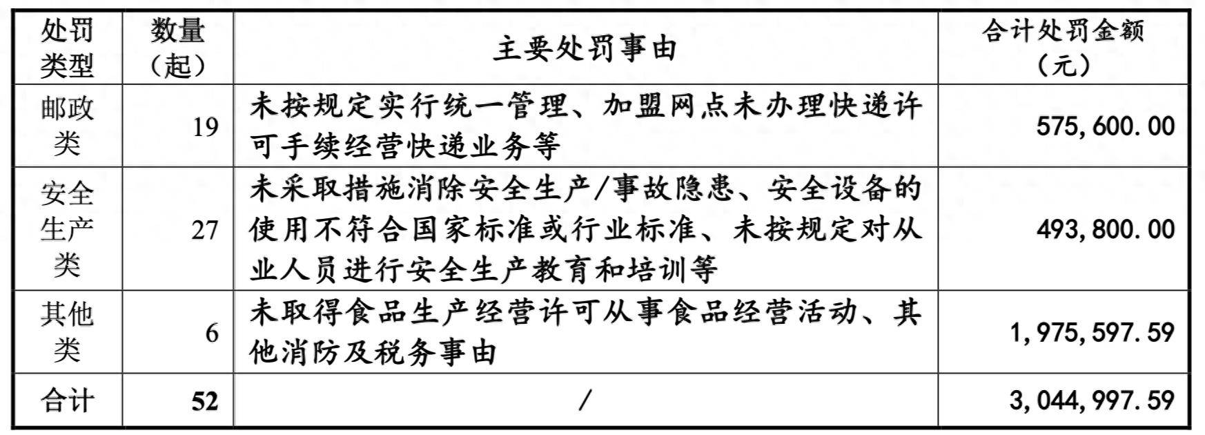 申通快遞30億元可轉債募資闖關：專案必要性與資金合理性被問詢，52起罰單纏身