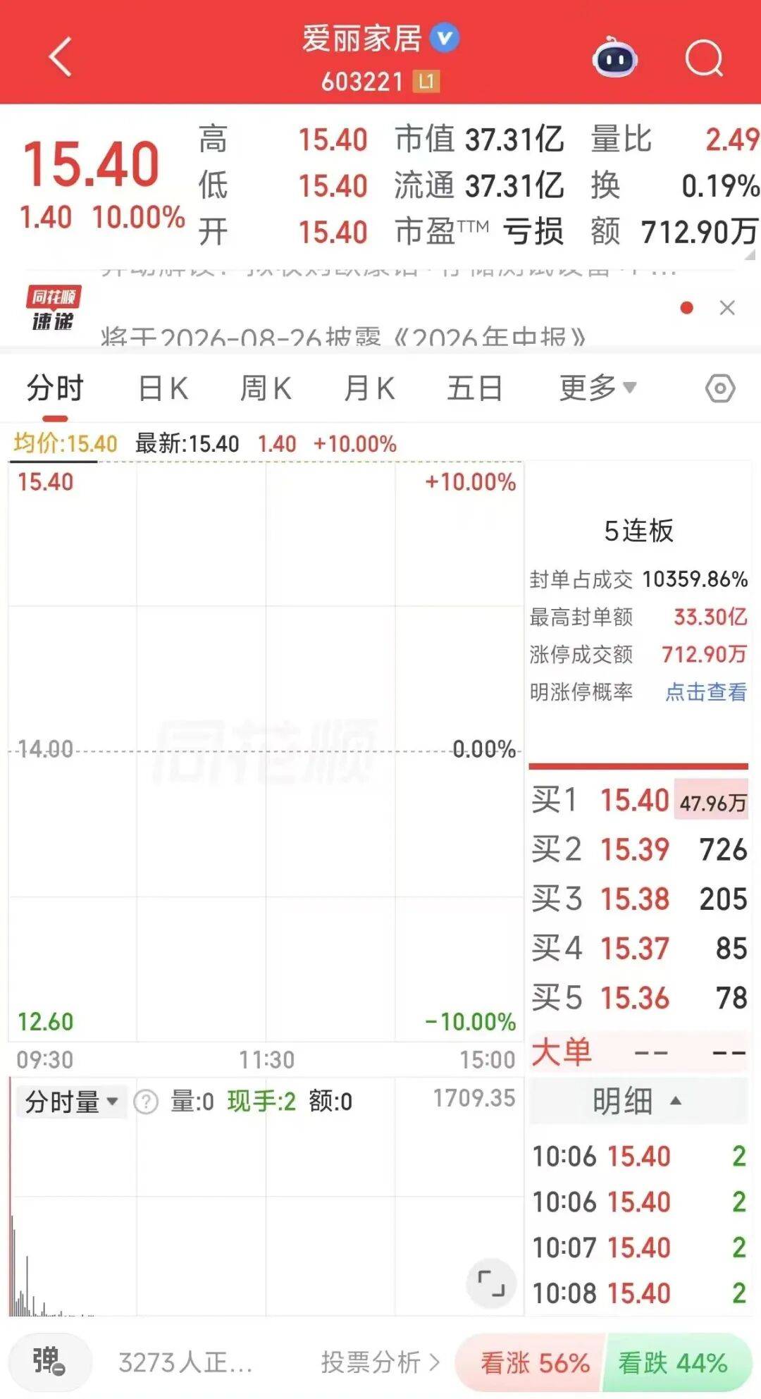 “地板變晶片”！603221，連續5天一字漲停！