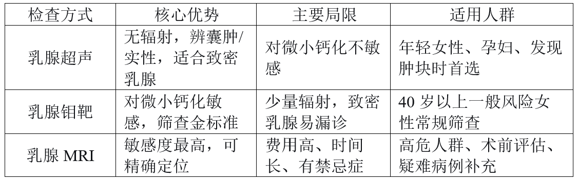 科普｜女性關愛自己，從讀懂乳腺影像報告開始