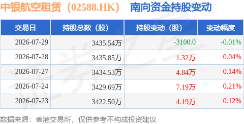 中銀航空租賃（02588.HK）：7月29日南向資金減持3100股