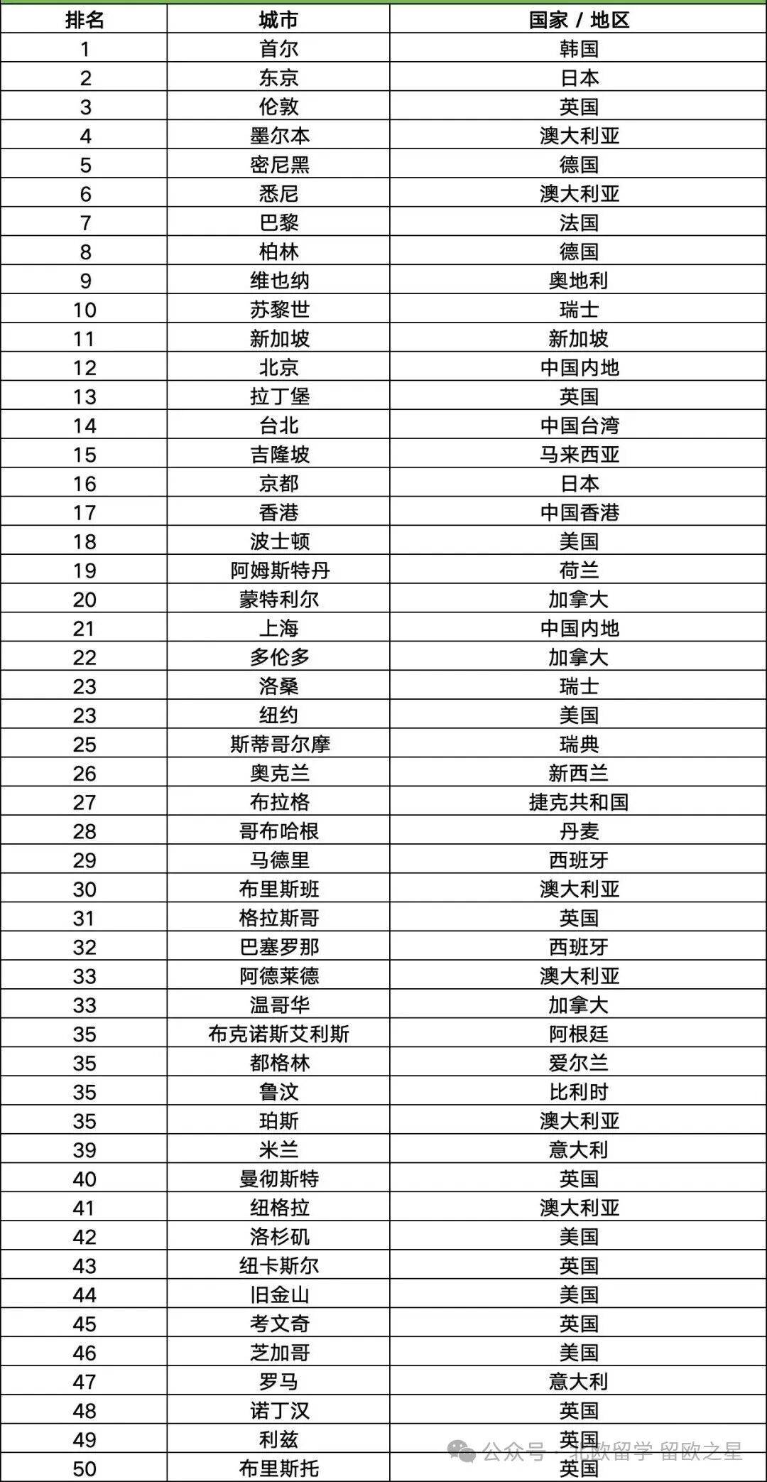 重磅！2027QS最佳留學城市排名釋出！排名TOP10城市中歐洲佔6席~