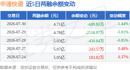 申通快遞：7月30日融券賣出8700股，融資融券餘額4.71億元