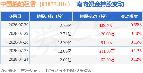 中國船舶租賃（03877.HK）：7月30日南向資金增持439.4萬股