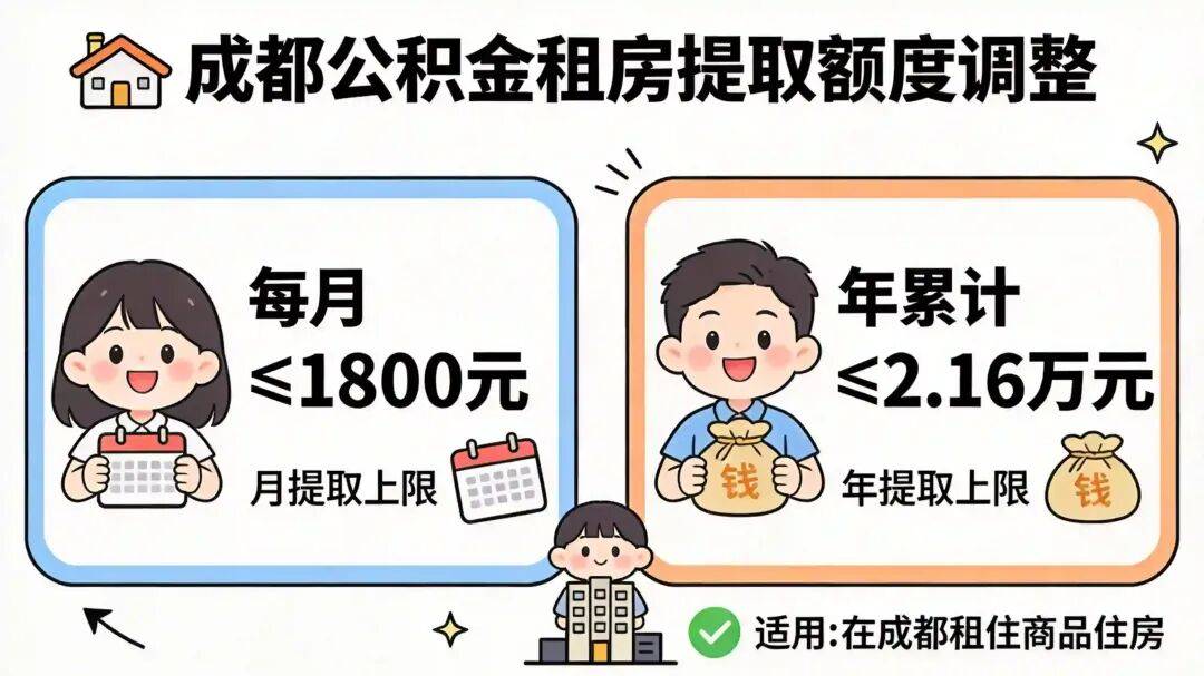 成都公積金繳存基數、租房提取額度調整！
