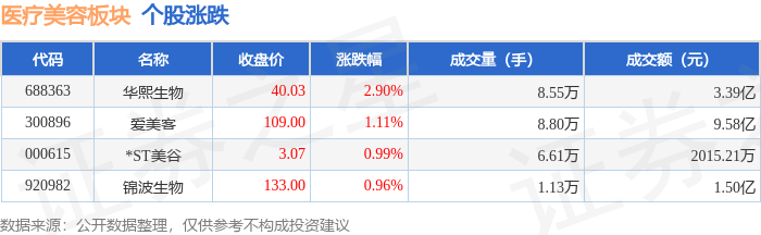 醫療美容板塊7月31日漲1.88%，華熙生物領漲，主力資金淨流入1098.57萬元