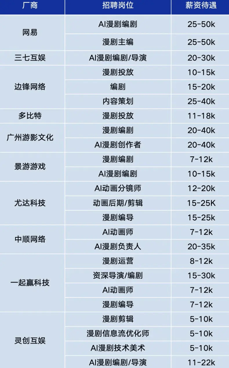 刷不完的短劇，帶火招聘市場！有人月薪6萬元，有人3000元起步