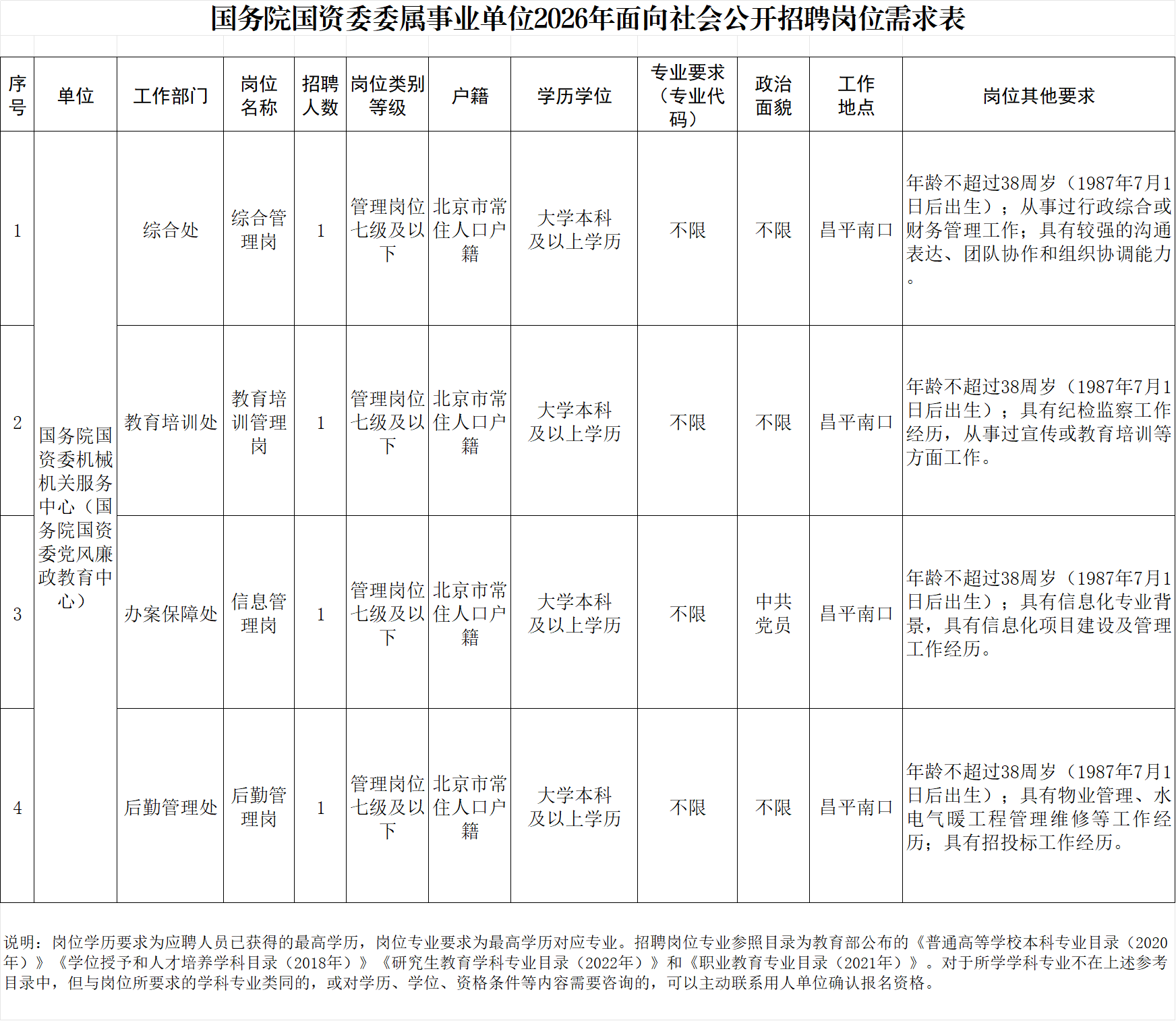 國務院國資委委屬單位面向社會公開招聘4人，報名通道→