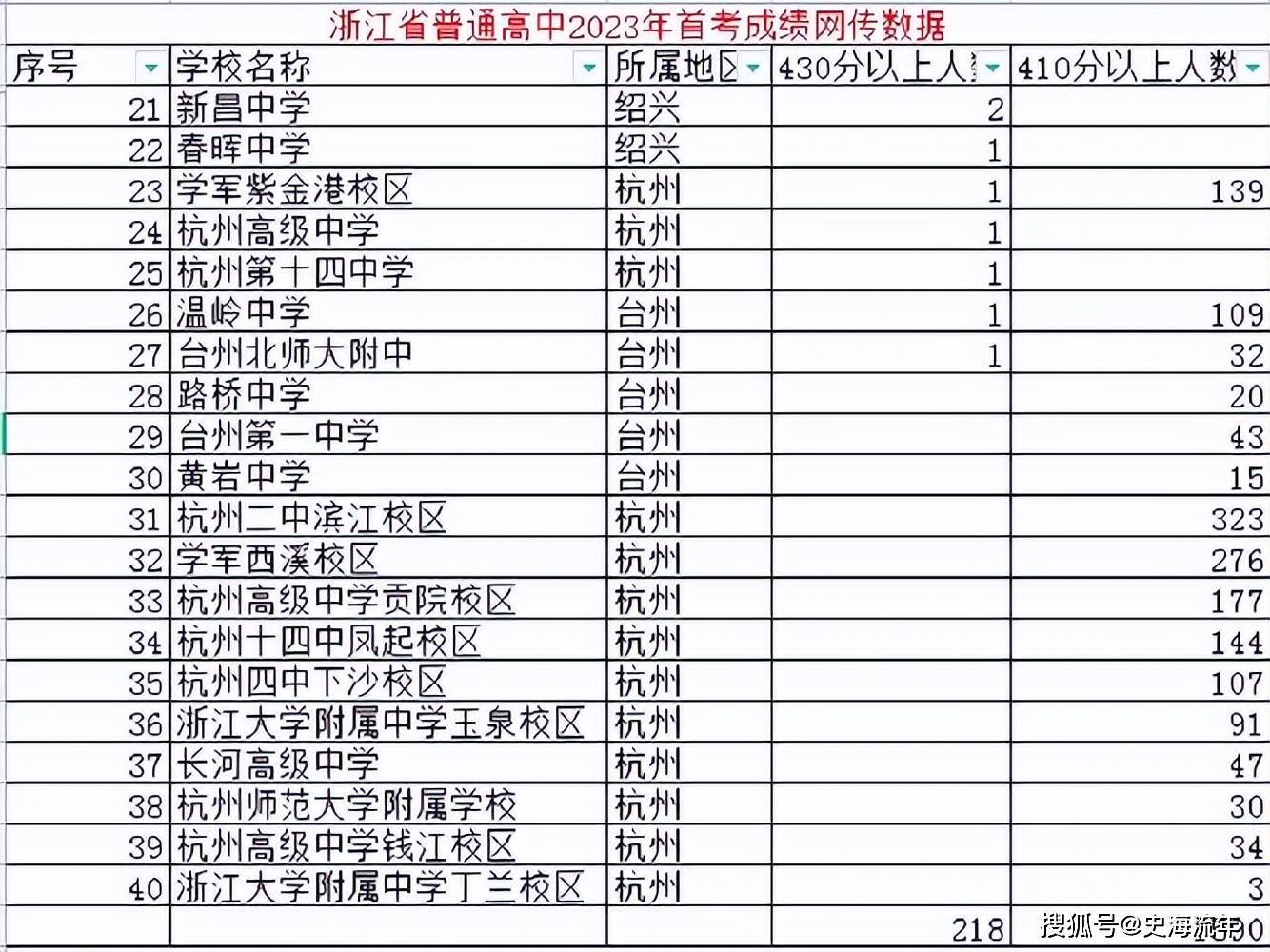 原創質疑！鎮海中學2026高考錄取資料，網友說，別學杭二，請公佈真相