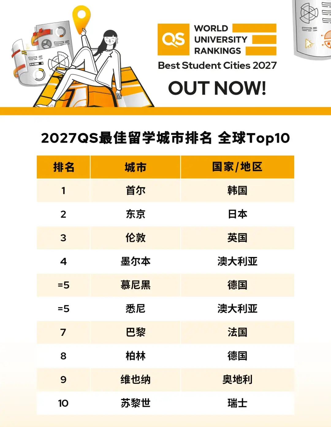 全球最佳留學城市，維也納第九！低生活成本、高生活質量，德語區留學的新選擇