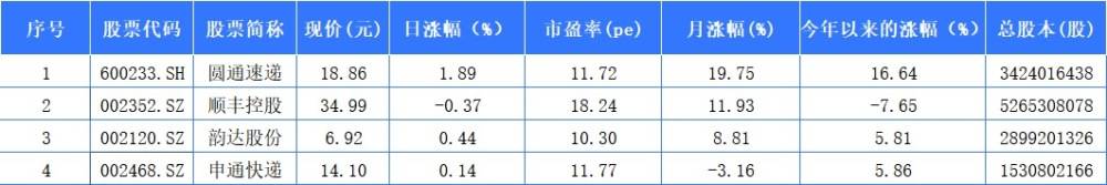 圓通速遞7月領漲快遞A股