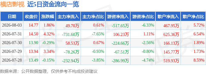 股票行情快報：橫店影視（603103）8月3日主力資金淨買入49.70萬元